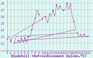 Courbe du refroidissement olien pour Malaga / Aeropuerto
