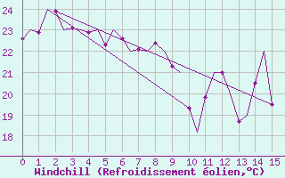 Courbe du refroidissement olien pour Coolangatta Airport Aws