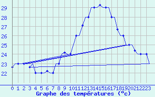 Courbe de tempratures pour Gnes (It)