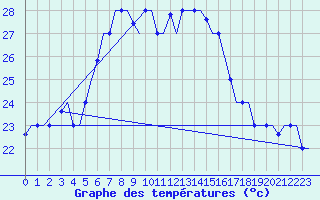 Courbe de tempratures pour Souda Airport