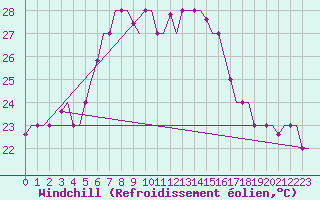 Courbe du refroidissement olien pour Souda Airport