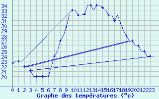 Courbe de tempratures pour Dar-El-Beida
