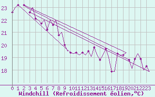 Courbe du refroidissement olien pour Platform Awg-1 Sea