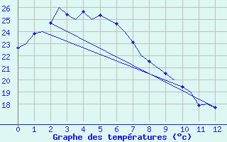 Courbe de tempratures pour Rockhampton Airport