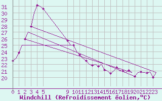 Courbe du refroidissement olien pour Geraldton
