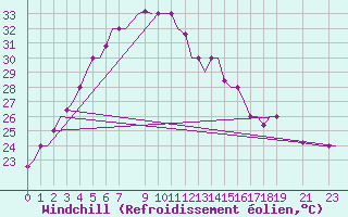 Courbe du refroidissement olien pour Gauhati