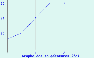 Courbe de tempratures pour Beijing