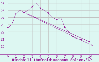 Courbe du refroidissement olien pour Rockhampton Airport