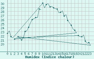 Courbe de l'humidex pour Genve (Sw)