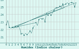 Courbe de l'humidex pour London / Heathrow (UK)