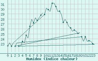 Courbe de l'humidex pour Nordholz