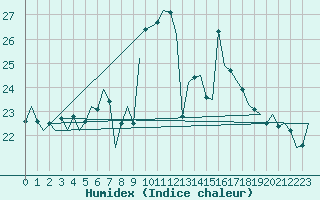 Courbe de l'humidex pour Luxembourg (Lux)