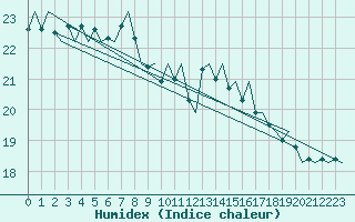 Courbe de l'humidex pour Buechel