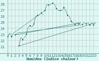 Courbe de l'humidex pour Reggio Calabria