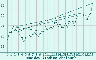 Courbe de l'humidex pour Platform Hoorn-a Sea