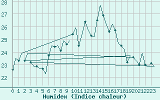 Courbe de l'humidex pour Vlissingen