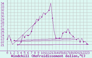Courbe du refroidissement olien pour Warszawa-Okecie