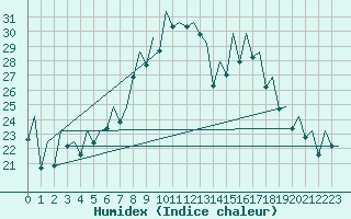 Courbe de l'humidex pour Ibiza (Esp)
