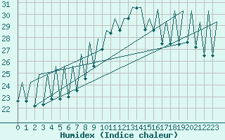 Courbe de l'humidex pour Reus (Esp)