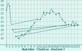 Courbe de l'humidex pour Linz / Hoersching-Flughafen