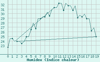 Courbe de l'humidex pour Ulyanovsk Baratayevka