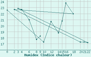 Courbe de l'humidex pour Cabo Busto