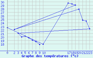 Courbe de tempratures pour Luziania