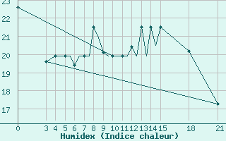 Courbe de l'humidex pour Vilnius