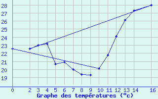 Courbe de tempratures pour Governador Valadares