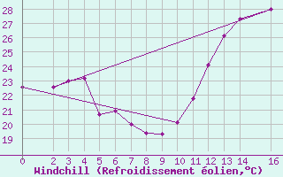 Courbe du refroidissement olien pour Governador Valadares