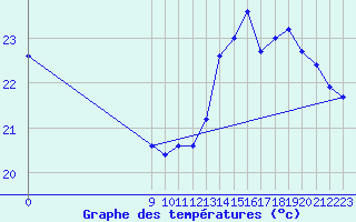 Courbe de tempratures pour B. De Irigoyen Aerodrome