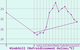 Courbe du refroidissement olien pour B. De Irigoyen Aerodrome