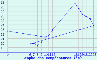 Courbe de tempratures pour Jan (Esp)