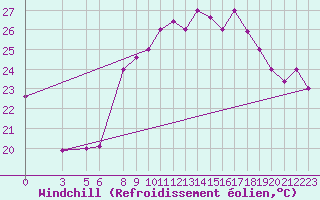 Courbe du refroidissement olien pour Al Hoceima