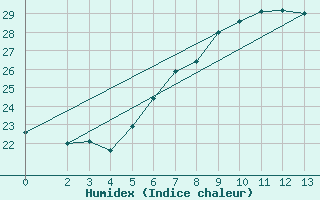 Courbe de l'humidex pour Gioia Del Colle