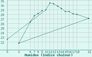 Courbe de l'humidex pour Iskenderun