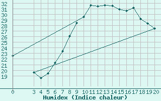 Courbe de l'humidex pour Ploce