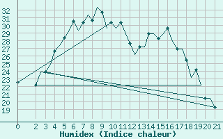 Courbe de l'humidex pour Cerepovec