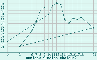 Courbe de l'humidex pour Edirne