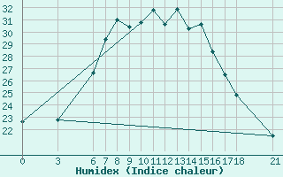 Courbe de l'humidex pour Silifke