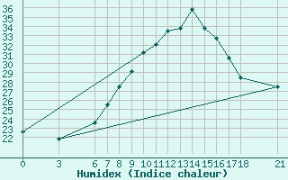 Courbe de l'humidex pour Silifke