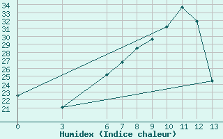 Courbe de l'humidex pour Bolu