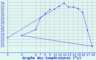 Courbe de tempratures pour Kirsehir