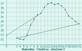 Courbe de l'humidex pour Gradiste