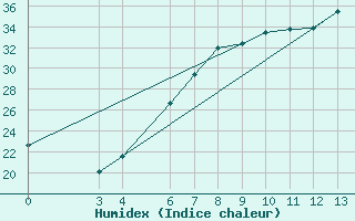 Courbe de l'humidex pour Krizevci