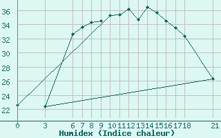 Courbe de l'humidex pour Akakoca