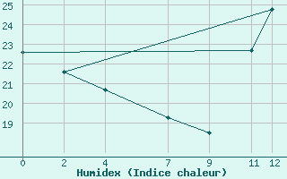 Courbe de l'humidex pour Cristalina