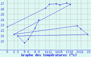 Courbe de tempratures pour Trieste