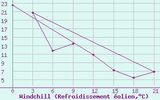 Courbe du refroidissement olien pour Urmi