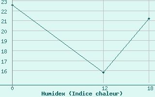 Courbe de l'humidex pour Rio Verde